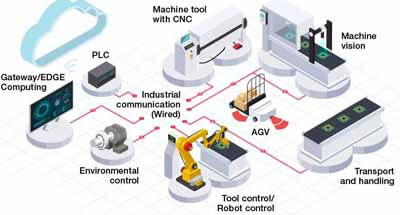 Automation